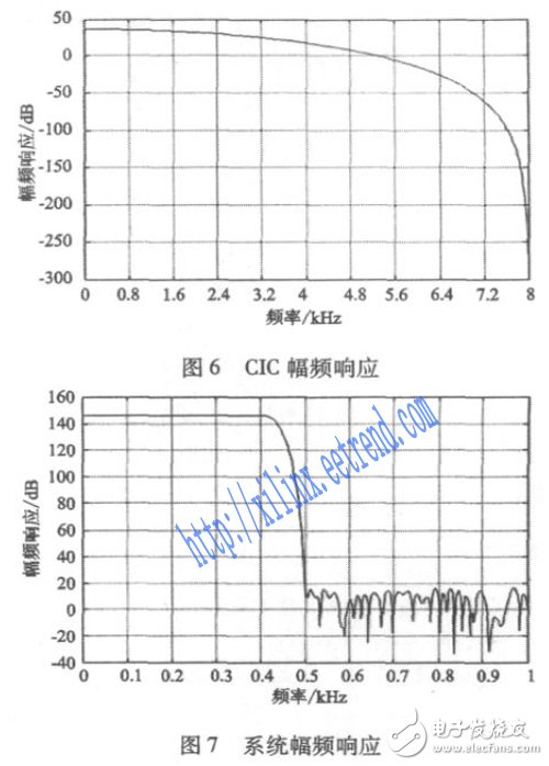 基于FPGA和MCU的低成本地震信號數(shù)字濾波器設(shè)計(jì)