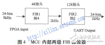 基于FPGA和MCU的低成本地震信號數(shù)字濾波器設(shè)計(jì)