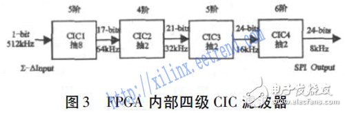基于FPGA和MCU的低成本地震信號數(shù)字濾波器設(shè)計(jì)