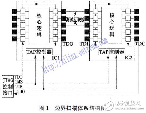 以功能建模為基礎(chǔ)的含F(xiàn)PGA電路板測(cè)試方法研究過(guò)程詳解