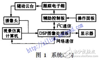 基于DSP和FPGA的電視跟蹤系統(tǒng)設計