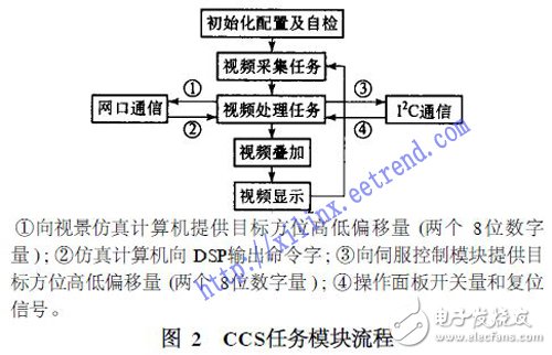 基于DSP和FPGA的電視跟蹤系統(tǒng)設計