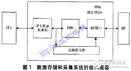 基于FPGA的海量數(shù)據(jù)采集系統(tǒng)