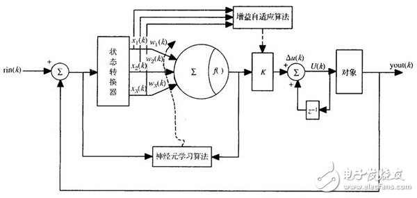 在FPGA基礎上的神經(jīng)元自適應PID控制器設計