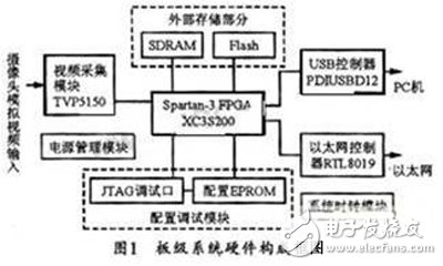 基于Spartan-3 FPGA的視頻采集系統(tǒng)設(shè)計(jì)