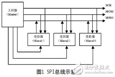 一種可復(fù)用的高速SPI總線的設(shè)計