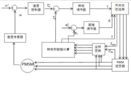 直接轉(zhuǎn)矩控制