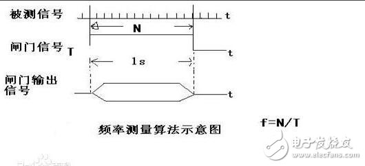 數(shù)字頻率計(jì)