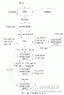 基于FPGA的視頻圖像灰度信號(hào)直方圖均衡算法實(shí)現(xiàn)設(shè)計(jì)