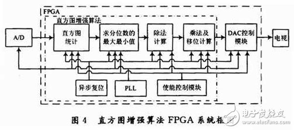 基于FPGA和四端口存儲(chǔ)器的三DSP圖像處理系統(tǒng)詳解