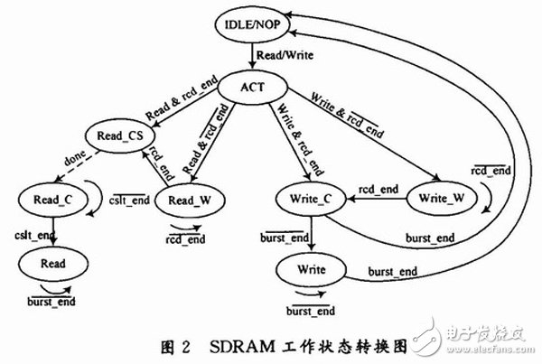 基于FPGA和四端口存儲(chǔ)器的三DSP圖像處理系統(tǒng)詳解