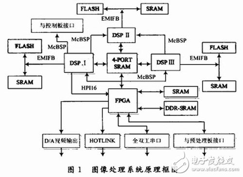 基于FPGA和四端口存儲(chǔ)器的三DSP圖像處理系統(tǒng)詳解
