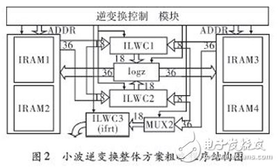 基于FPGA的多級(jí)小波逆變換實(shí)時(shí)系統(tǒng)，能更好的解決JPEG2000解碼系統(tǒng)的瓶頸