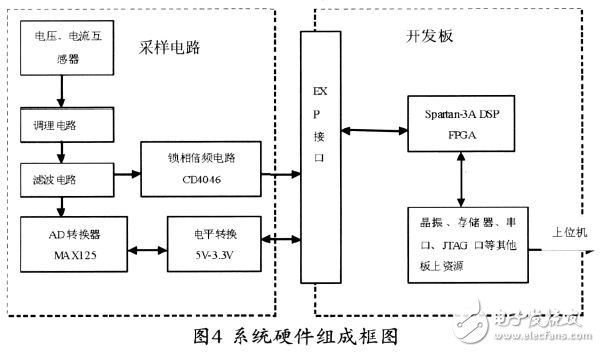 基于Xilinx FPGA 實(shí)現(xiàn)FFT算法的電力諧波檢測的設(shè)計(jì)方案詳解