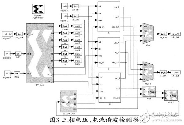基于Xilinx FPGA 實(shí)現(xiàn)FFT算法的電力諧波檢測的設(shè)計(jì)方案詳解
