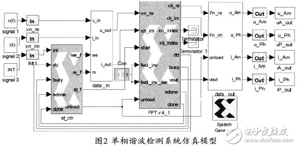 基于Xilinx FPGA 實(shí)現(xiàn)FFT算法的電力諧波檢測的設(shè)計(jì)方案詳解