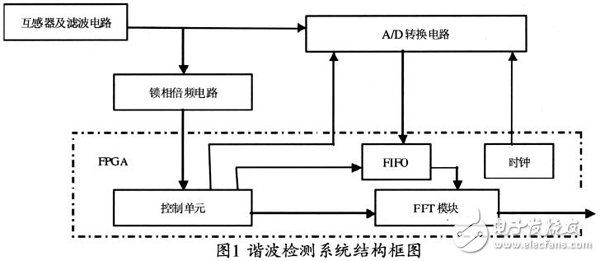 基于Xilinx FPGA 實(shí)現(xiàn)FFT算法的電力諧波檢測的設(shè)計(jì)方案詳解