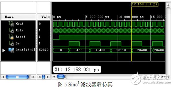 以FPGA為基礎的Σ-? 轉(zhuǎn)換中抽取濾波器的設計過程詳解