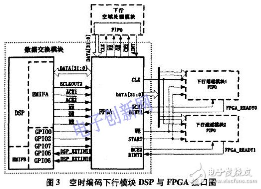 關(guān)于空時(shí)編碼算法的仿真研究及其DSP+FPGA的硬件實(shí)現(xiàn)詳解