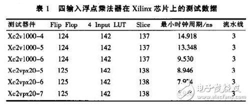 基于FPGA的浮點數(shù)據(jù)格式和高效的多輸入浮點乘法器結構設計