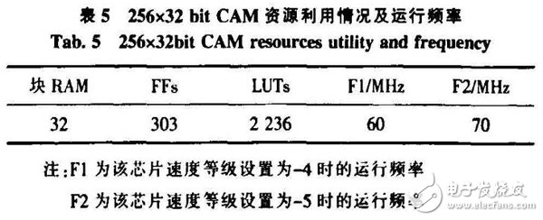 基于FPGA的CAM所搭建的空間目標碰撞預(yù)警系統(tǒng)分析詳解