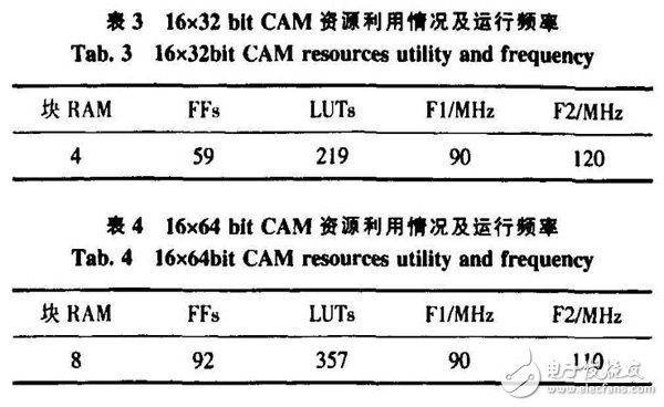 基于FPGA的CAM所搭建的空間目標碰撞預(yù)警系統(tǒng)分析詳解