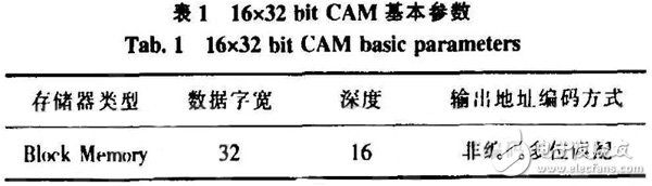 基于FPGA的CAM所搭建的空間目標碰撞預(yù)警系統(tǒng)分析詳解