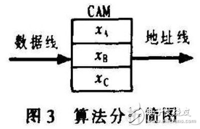 基于FPGA的CAM所搭建的空間目標碰撞預(yù)警系統(tǒng)分析詳解