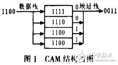 基于FPGA的CAM所搭建的空間目標碰撞預(yù)警系統(tǒng)分析詳解