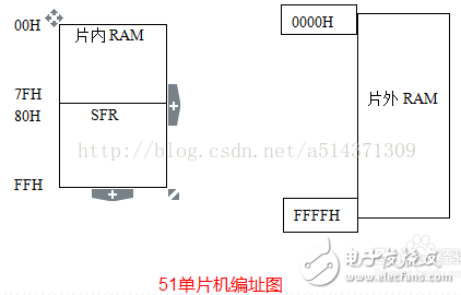 51單片機存儲程序和數(shù)據(jù)