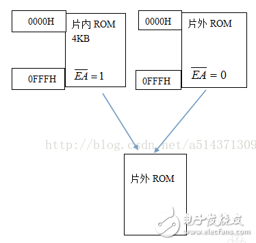 51單片機存儲程序和數(shù)據(jù)
