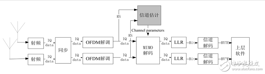 一種MIMO-OFDM視頻傳輸系統(tǒng)信道估計的實現(xiàn)
