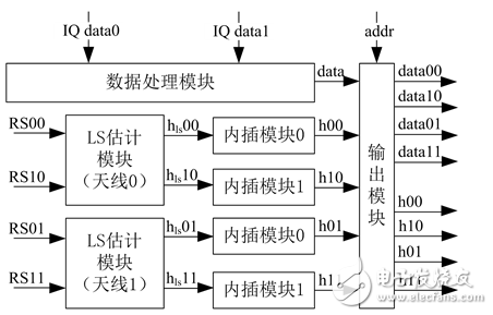 一種MIMO-OFDM視頻傳輸系統(tǒng)信道估計的實現(xiàn)