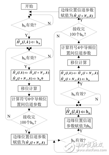 一種MIMO-OFDM視頻傳輸系統(tǒng)信道估計的實現(xiàn)