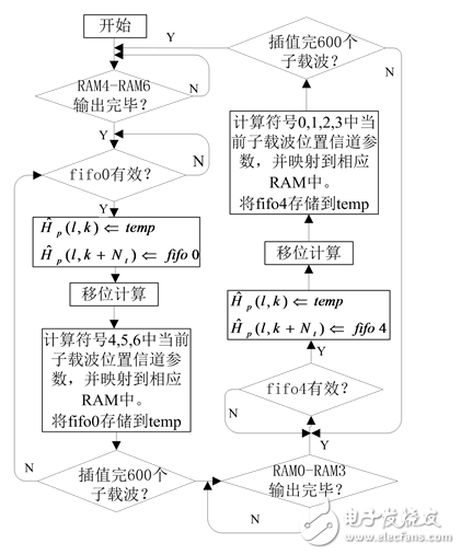 一種MIMO-OFDM視頻傳輸系統(tǒng)信道估計的實現(xiàn)