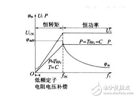 矢量控制坐標(biāo)變換_矢量控制的基本方法_永磁電機矢量控制系統(tǒng)結(jié)構(gòu)