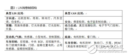 lin總線自動尋址都可以應(yīng)用在哪些方面?