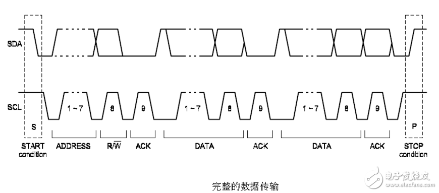 怎么判斷i2c總線空閑狀態(tài)