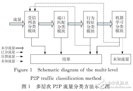 多層次P2P流量分類方法