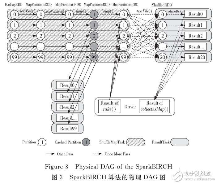 基于Spark的BIRCH算法并行化的設(shè)計與實現(xiàn)