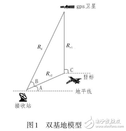 基于GNSS-R體制的單源信號處理技術(shù)