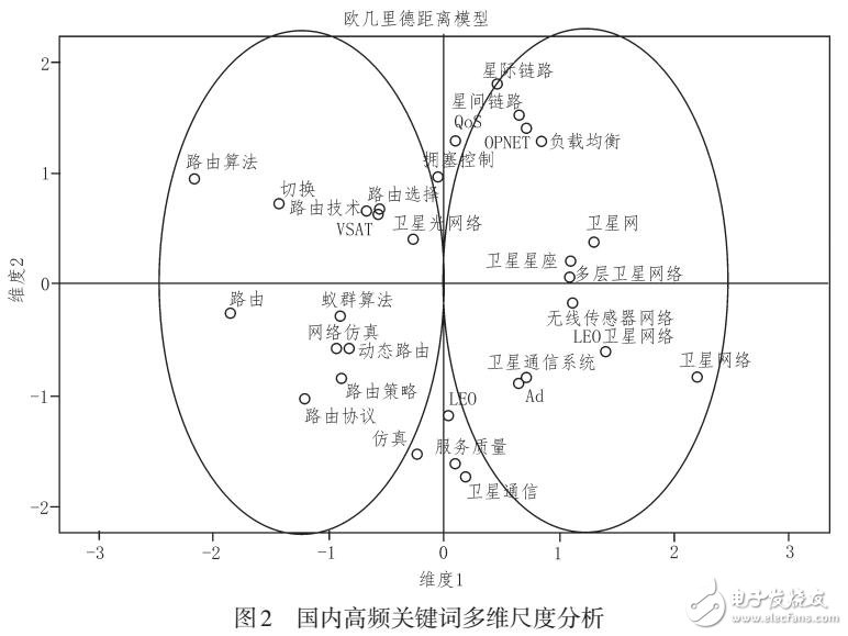 基于計量的衛(wèi)星組網(wǎng)路由協(xié)議研究