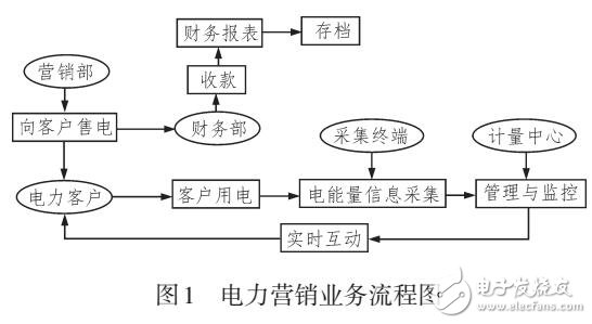 基于B/S結(jié)構(gòu)的電能量信息采集與監(jiān)控系統(tǒng)