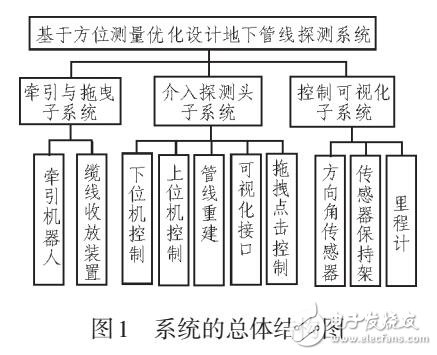 基于方位測量的地下管線探測系統(tǒng)設計與研究