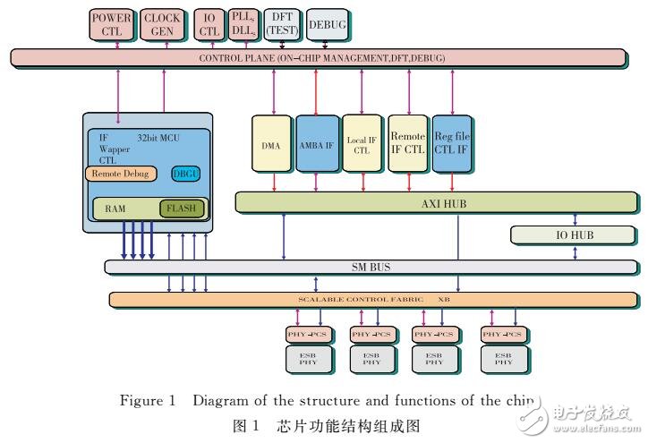 路由交換陣列節(jié)點芯片設(shè)計
