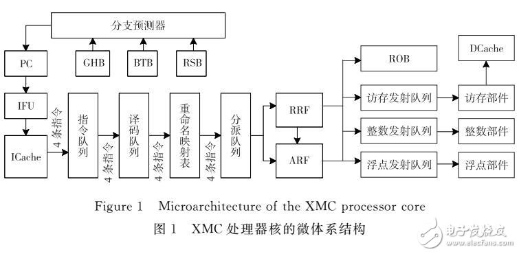 亂序超標(biāo)量處理器核的功耗優(yōu)化