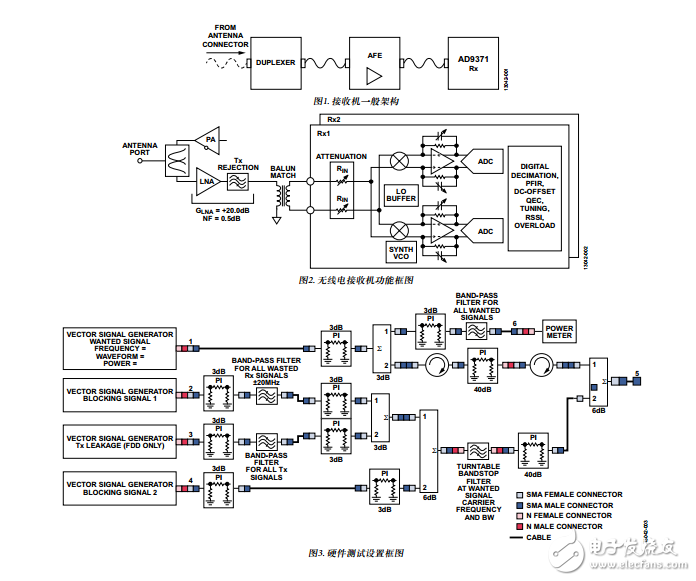 集成式ZIF、RF至比特、LTE、廣域接收機分析和測試結(jié)果