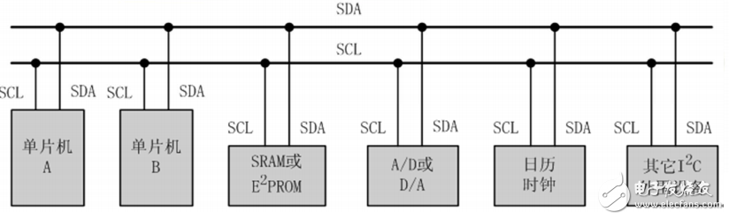 常用顯示接口簡(jiǎn)介： I 2C、SPI、8080、6800、RGB、 MIPI-SDI