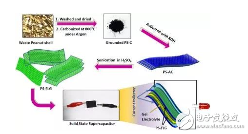 花生殼合成石墨烯造能量密度為58.125WhKg-1的超級電容器