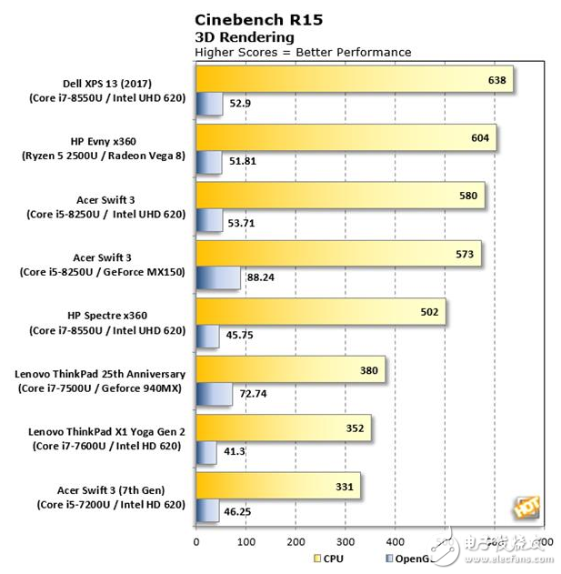 AMD Ryzen APU性能測試,超強(qiáng)體驗(yàn)對戰(zhàn)英特爾